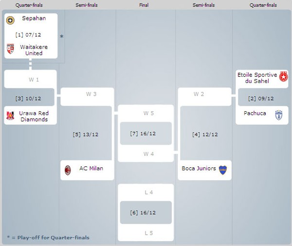 The matches for the Club World Cup